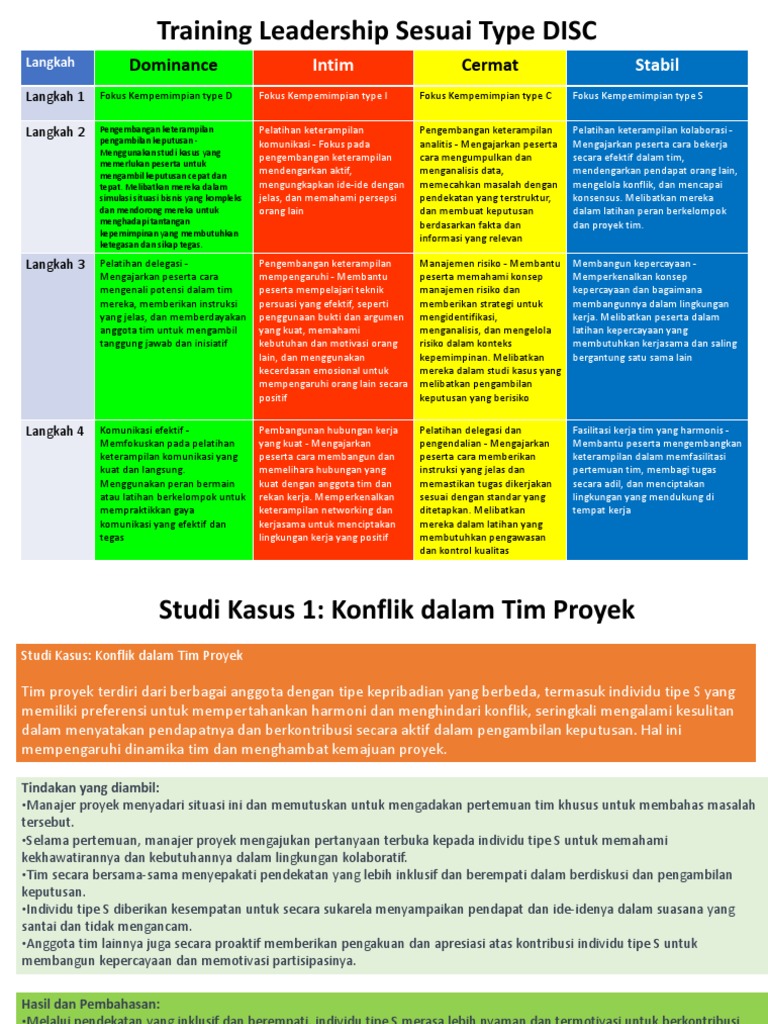 Pelatihan Kepemimpinan Berdasarkan Tipe DISC | PDF