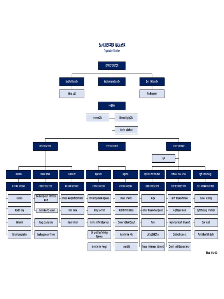 Bank Negara Malaysia Org Chart 2023 | PDF