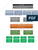 Arbol de Causas y Efectos de Un Proyecto de Riego