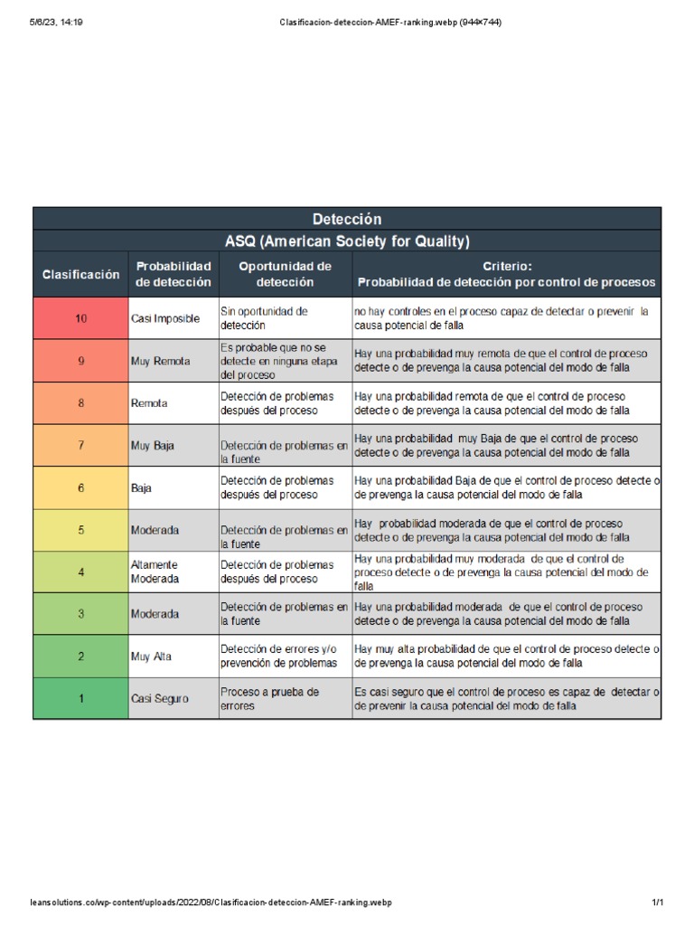 Clasificación de Detección AMEF | PDF