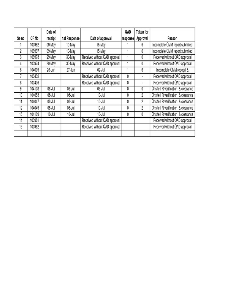 CMM Report Approval Status Summary | PDF