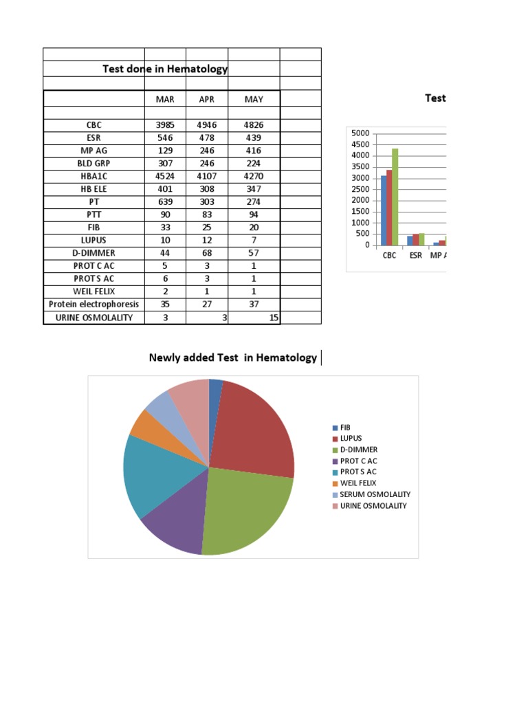 Test Done in Hematology Test Done in Hematology PDF Clinical