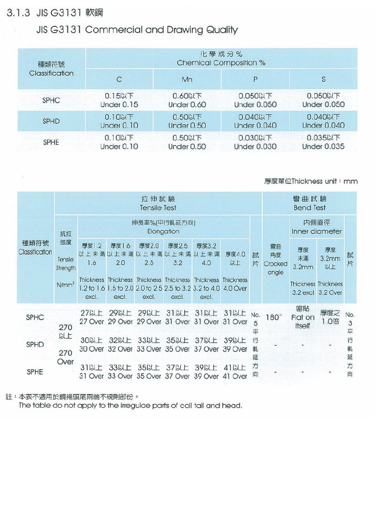 Jis G3131 | PDF