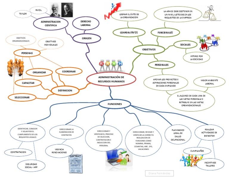 Mapa Mental - ARH | PDF | Gestión de recursos humanos | Business