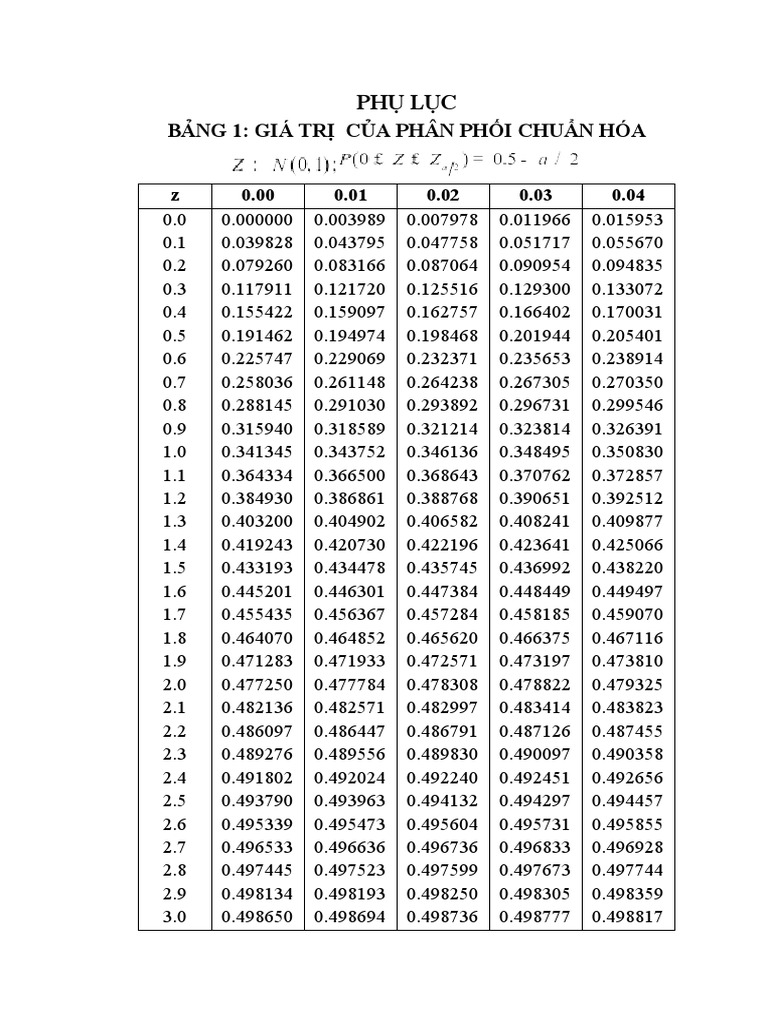Bảng Phân Phối Gauss và Giá Trị Tới Hạn | PDF