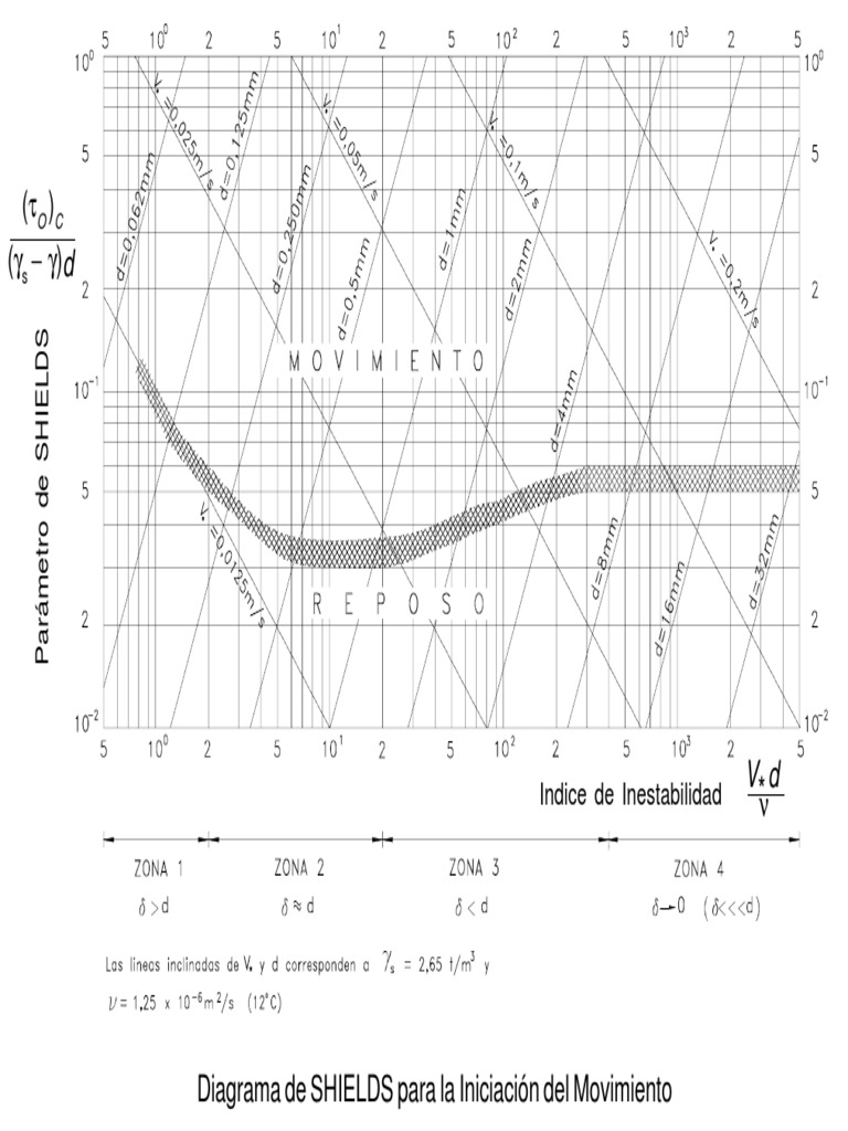 Diagrama de Shields y Criterios de Inestabilidad | PDF