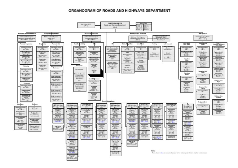 RHD Department Organogram Overview | PDF | Systems Engineering ...