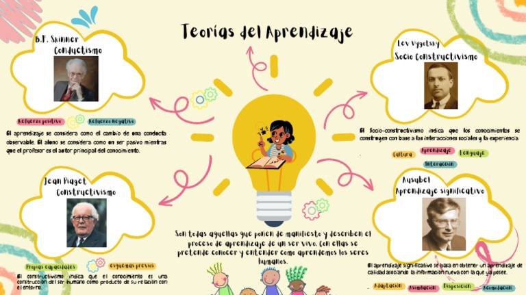 Mapa Mental - Teorias Del Aprendizaje | PDF | Teoría del aprendizaje ...