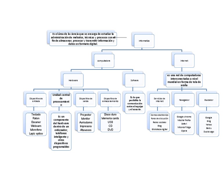 Mapa Conceptual | PDF | Hardware de la computadora | Ingeniería Informática