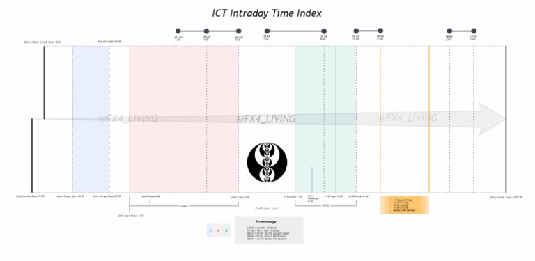 Ict Intraday Time Index - PDF by Fx4living | PDF