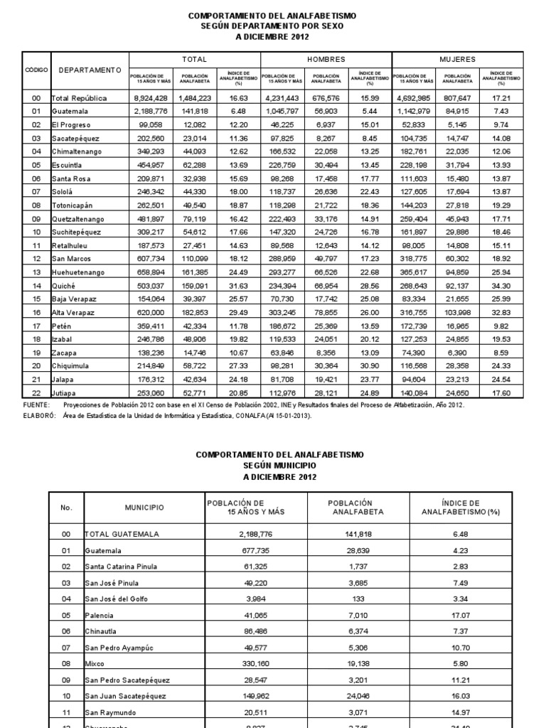 Analfabetismo Por Municipio 2012 15 01 13 Pdf Estadísticas