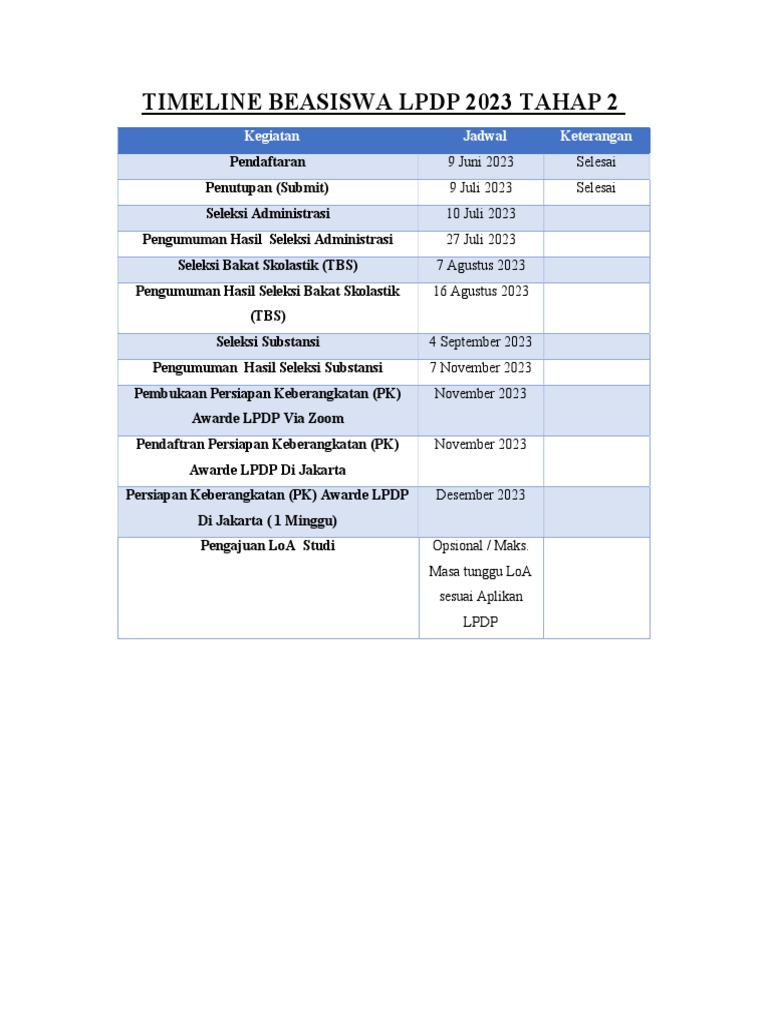 Timeline Beasiswa LPDP 2023 Tahap 2: Kegiatan Jadwal Keterangan | PDF