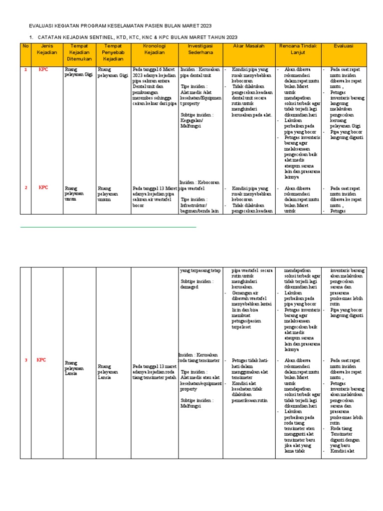 Evaluasi Kejadian Keselamatan Pasien Maret 2023 | PDF