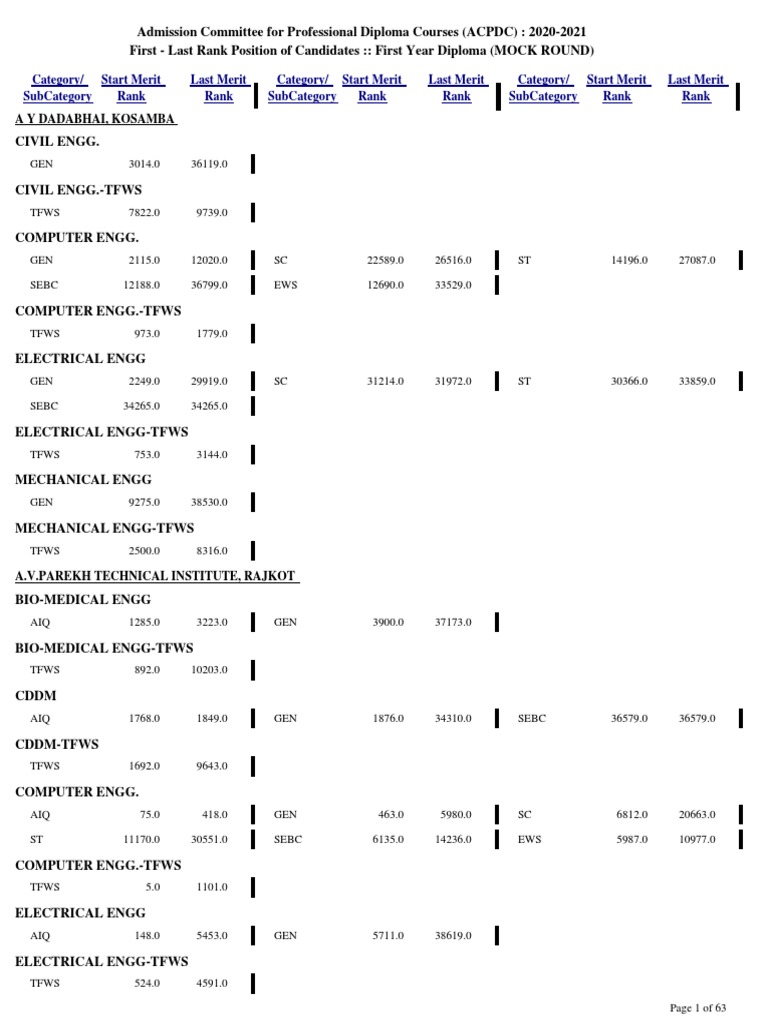 2020-2021 Diploma Admission Ranks | PDF | Mechanical Engineering ...
