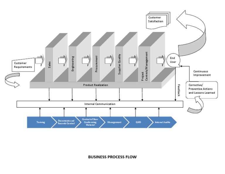 Business Process Flow Overview | PDF | Career & Growth | Business
