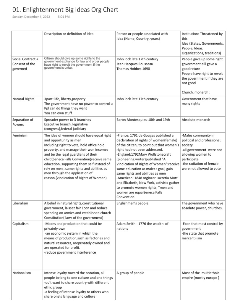 Enlightenment Big Ideas Org Chart PDF Age Of Enlightenment