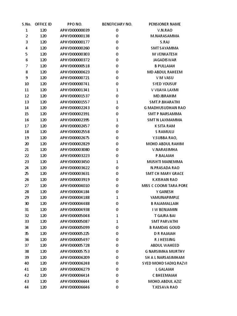 Pensioner Beneficiary List | PDF
