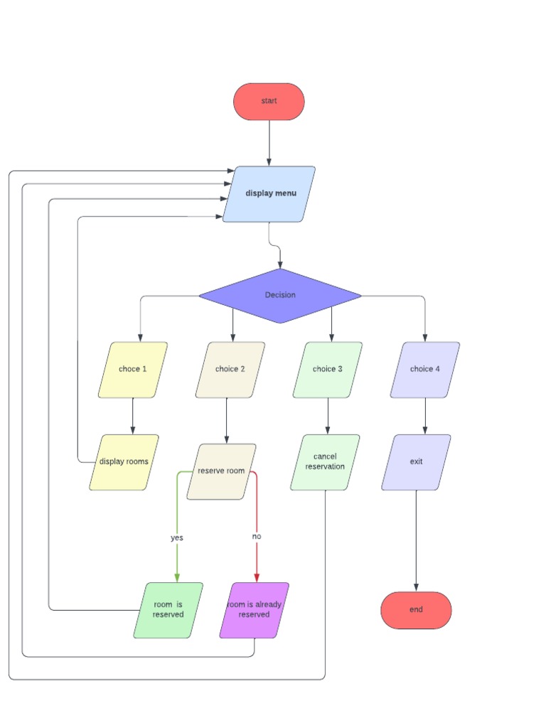 Hotel Reservation Flowchat | PDF
