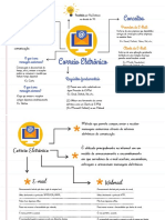 Mapa Mental Informática CORREIO ELETR