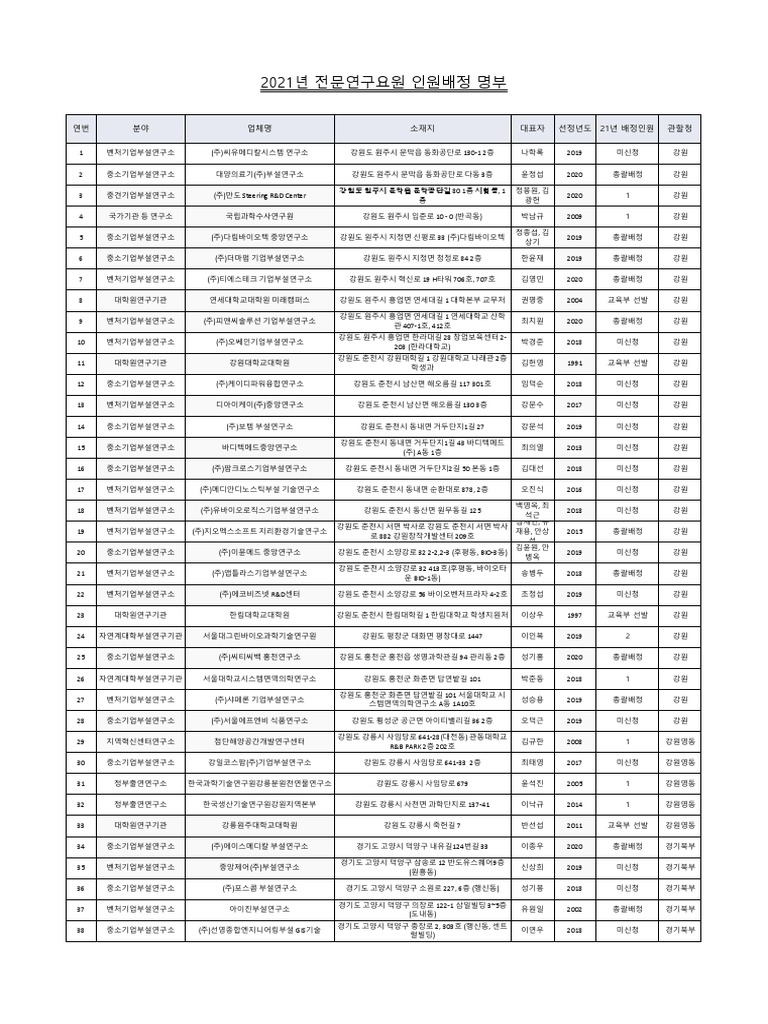 2021년 전문연구요원 배정 명부 (공지) | PDF