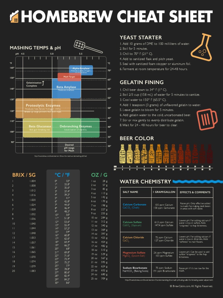 Homebrew Cheat Sheet Essentials | PDF | Sodium Bicarbonate | Chemistry