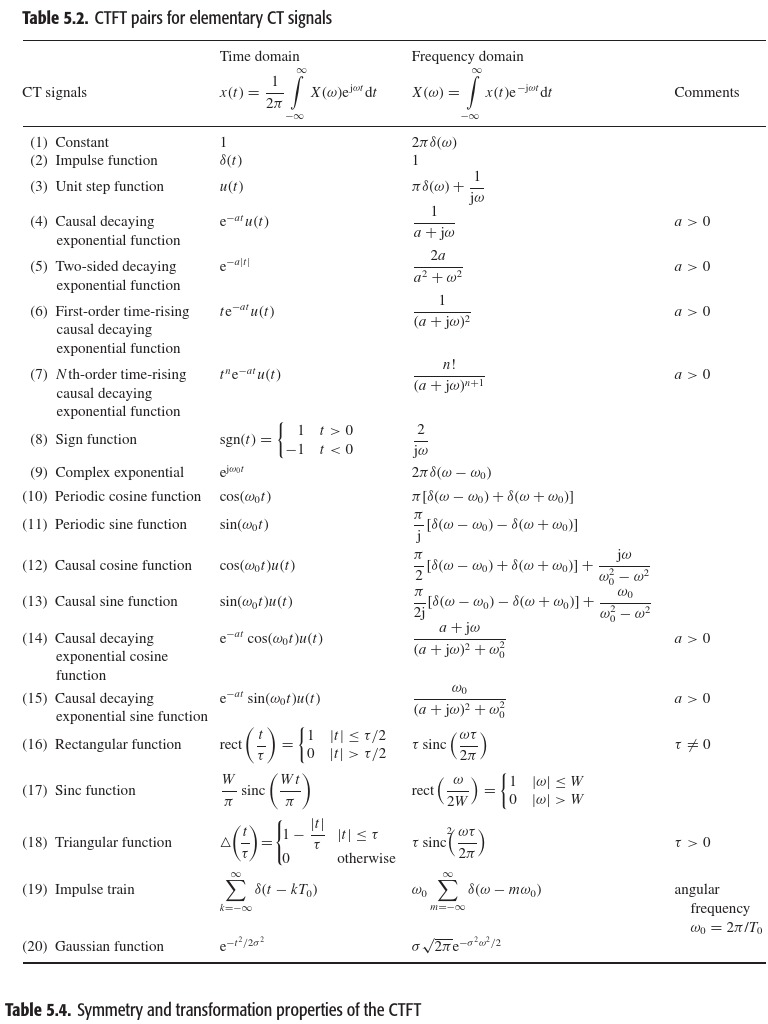 Fourier Transform Tables | Harmonic Analysis | Trigonometric Functions