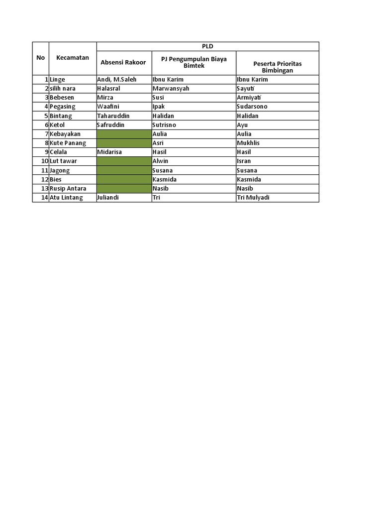 Daftar Absensi Rakoor Kecamatan 2023 | PDF