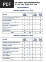 Placement Report