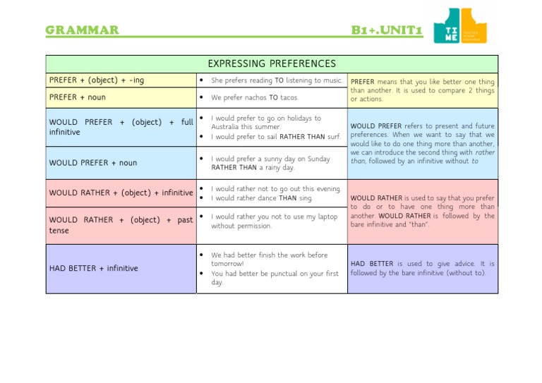 Expressing Preferences in English Grammar | PDF