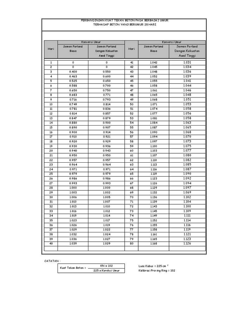 Konversi Kuat Tekan Beton Kn Ke Kg Cm2