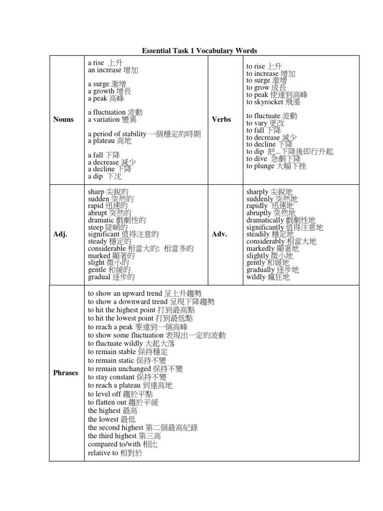 Essential Task 1 Vocabulary Words | PDF | Percentage | Human Communication