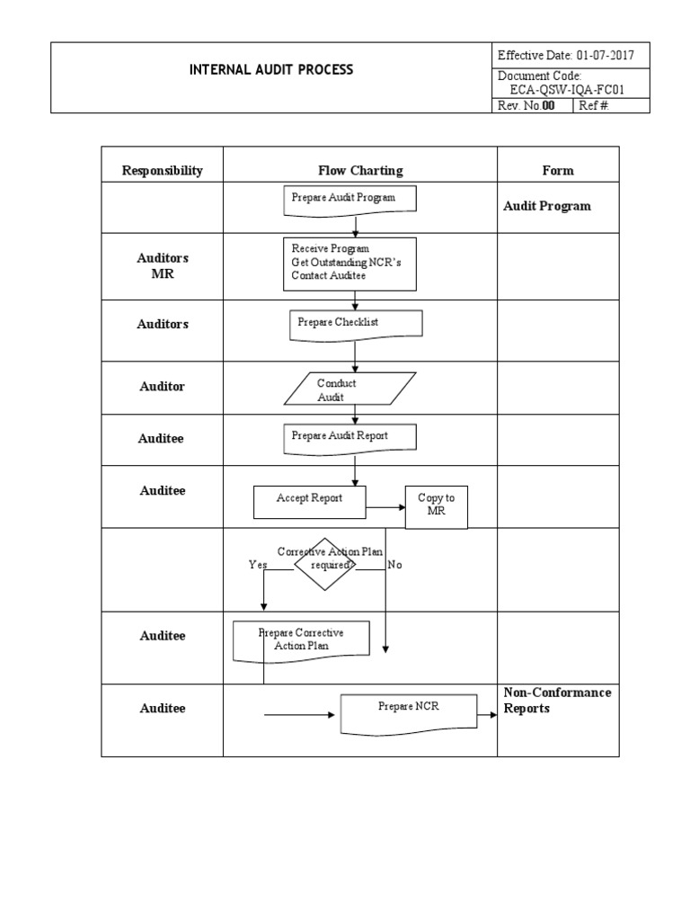 Internal Audit Process Overview | PDF | Business | Finance & Money ...