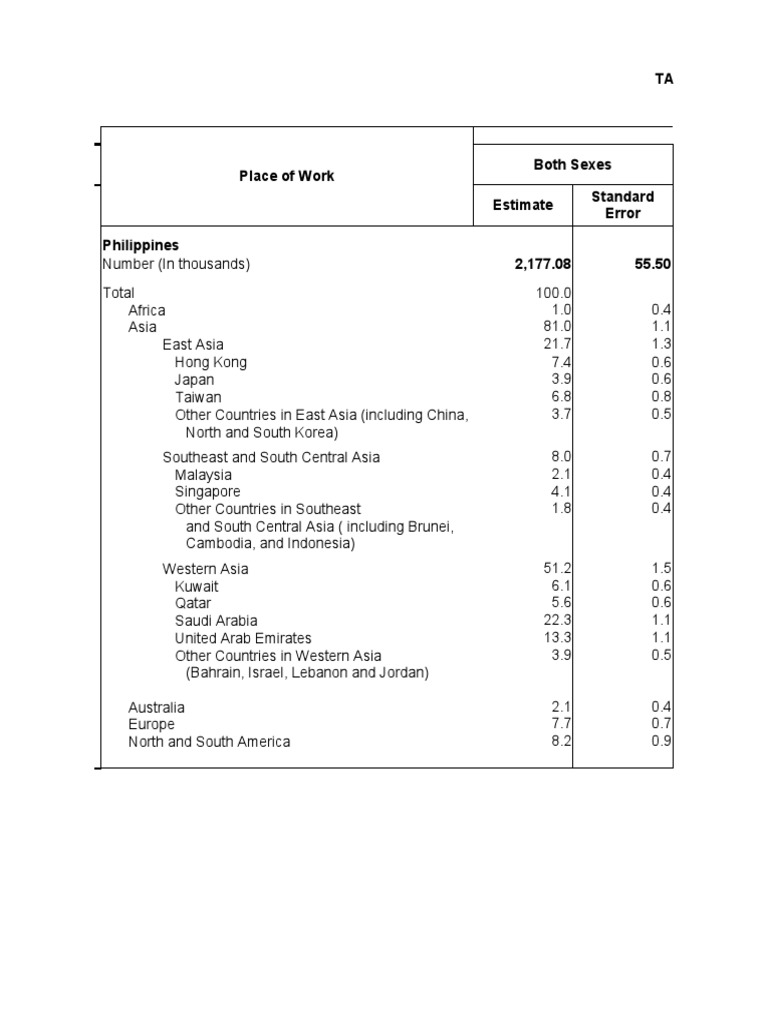 Overseas Filipino Workers by Location | PDF | Asia | Western Asia