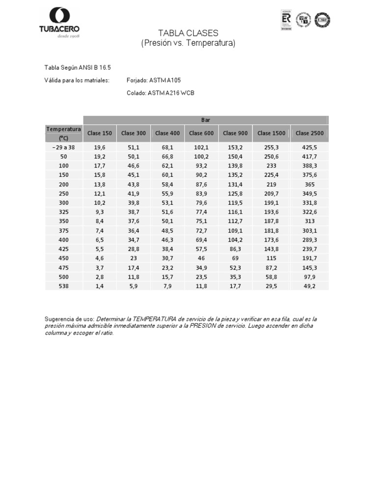 Tabla de Clases (Presión vs. Temperatura) Aceros A105 A216 WCB | PDF