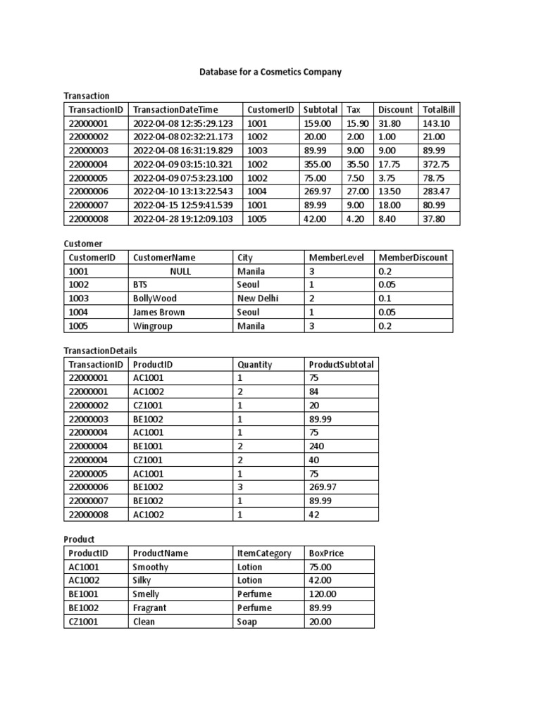 W3 Sql Practice
