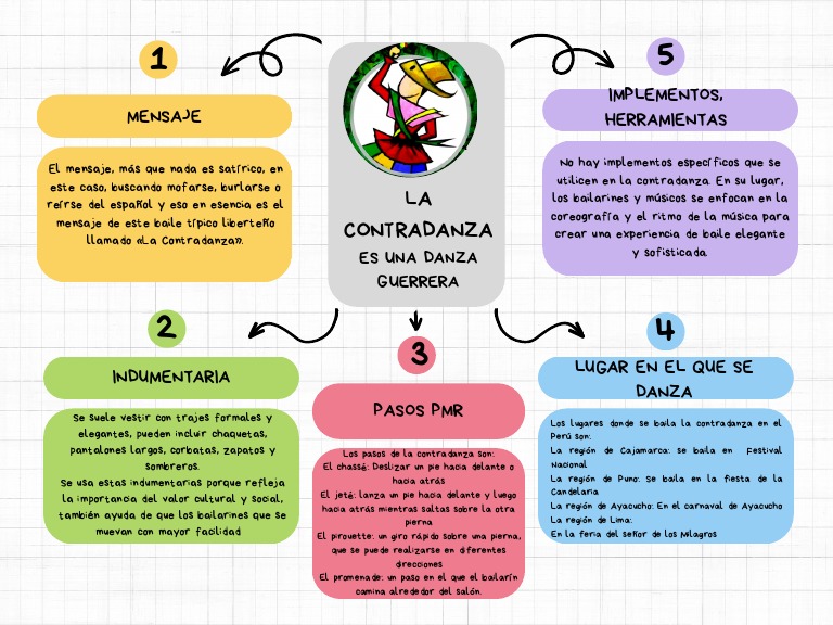 Mapa Conceptual de La Contradanza | PDF