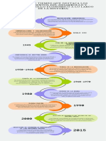 Línea de Tiempo Que Destaca Los Fundamentos Del Desarrollo Y Subdesarrollo Económico A Lo Largo de La Historia