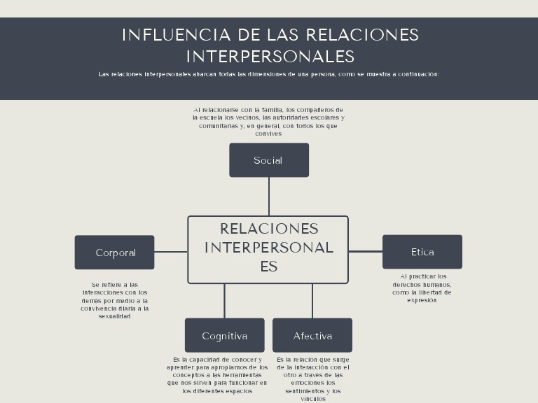 Influencia de Las Relaciones Interpersonales | PDF