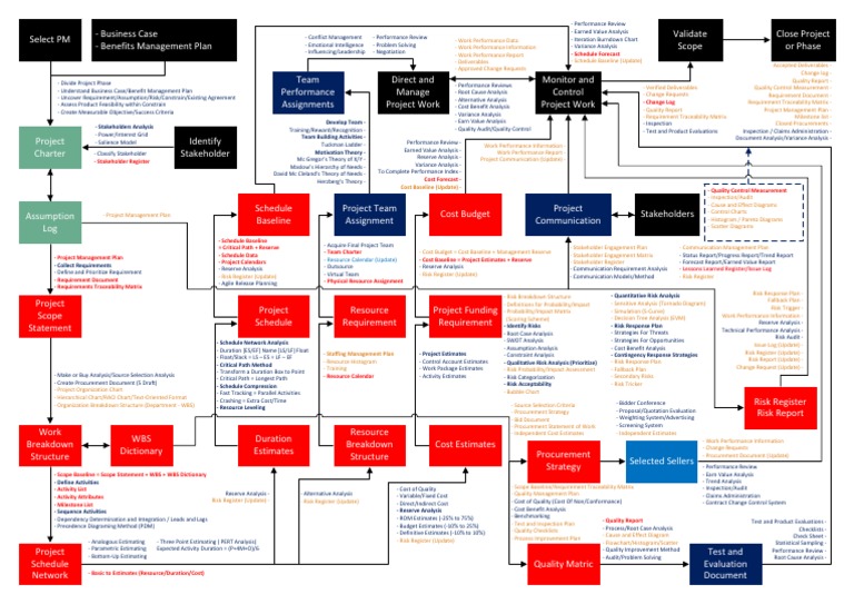 PMP Chart | PDF | Risk | Project Management