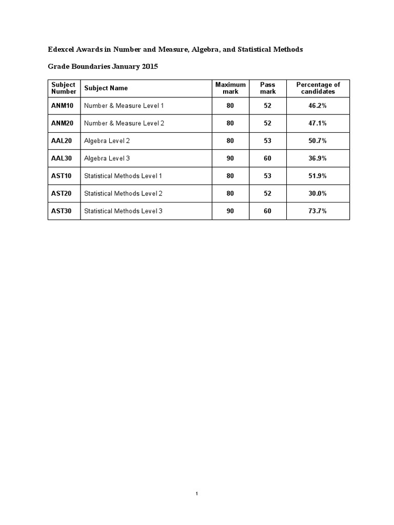 Edexcel Awards January 2015 Grade Boundaries PDF