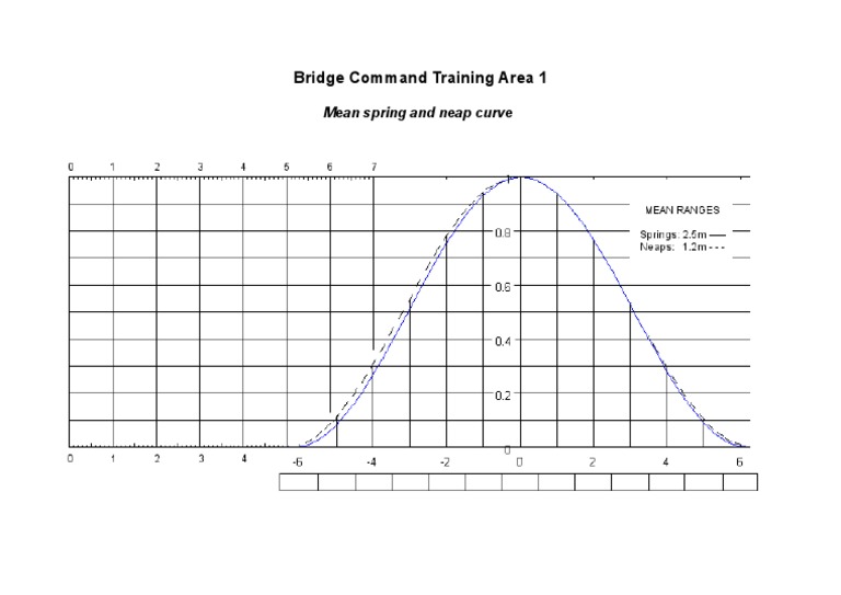 Spring Neap Curve PDF