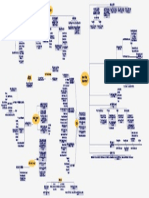 SCMPE Chapter 2 Mind Map