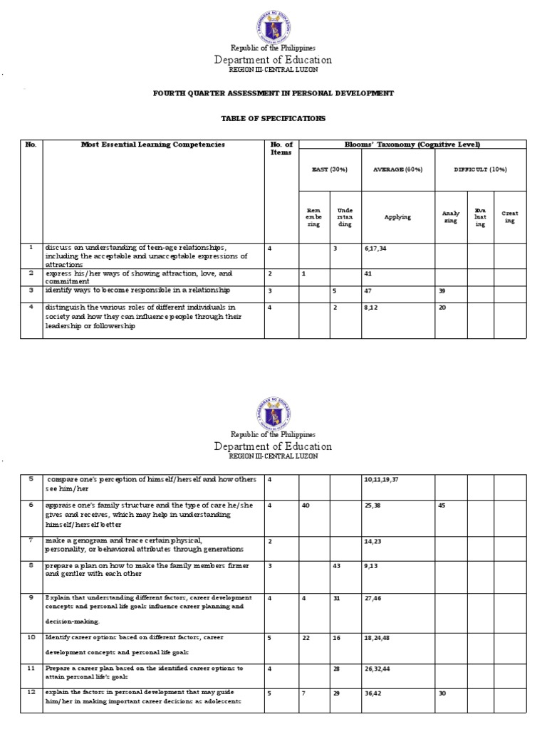 Table of Specifications Personal Development.1 | PDF | Cognitive ...