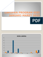 Cakupan Program Gizi Maret