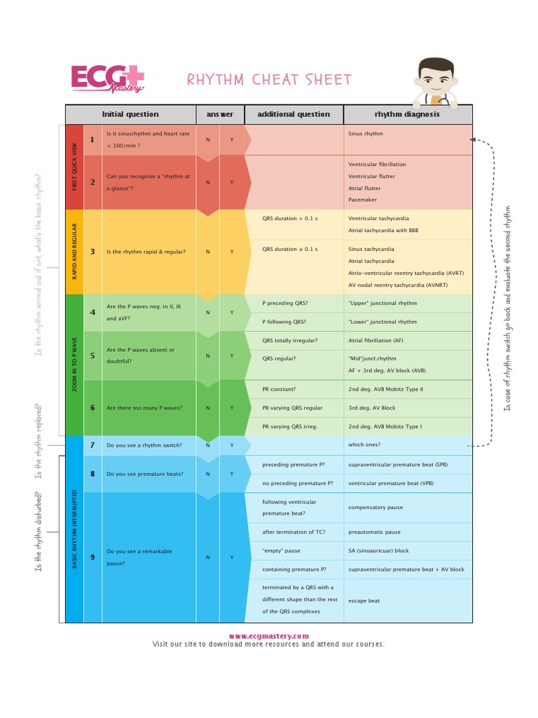 Arrhythmia Diagnosis Cheat Sheet | PDF | Cardiac Arrhythmia | Heart