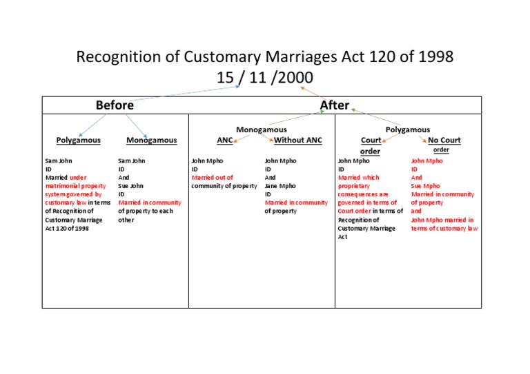 Recognition Of Customary Marriages Act 2000