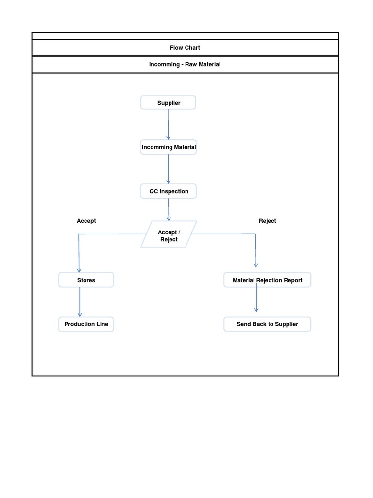 Rawmaterial Flow Chart PDF