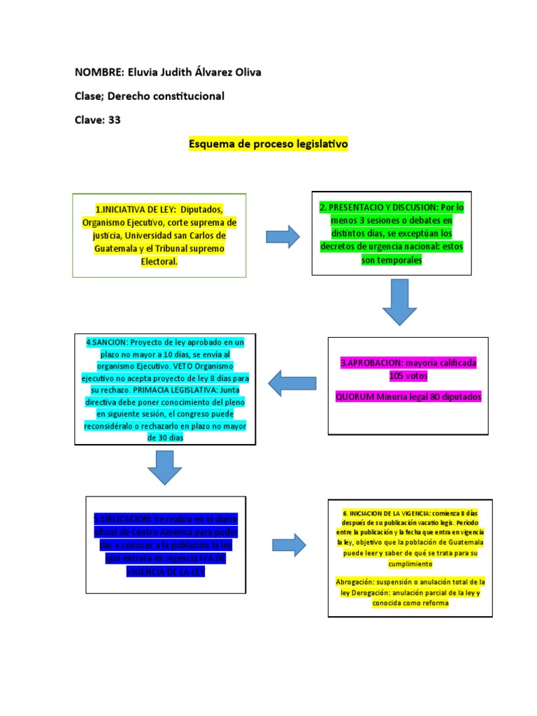 Esquema del Proceso Legislativo en Guatemala | PDF