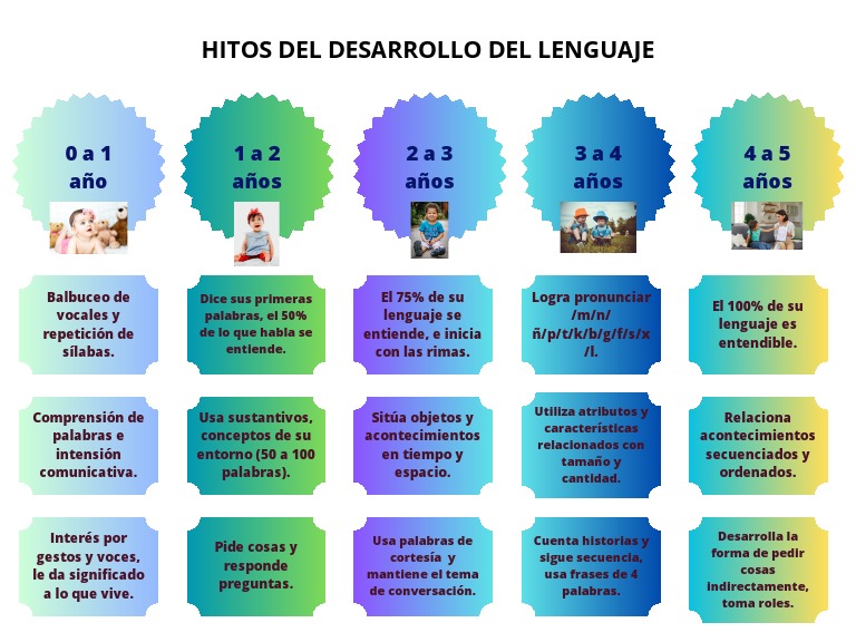 Hitos del Desarrollo del Lenguaje Infantil | PDF | Artes del Lenguaje y ...