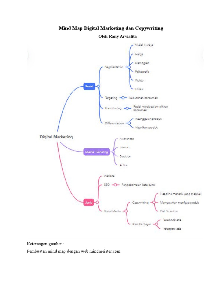 Mind Map Digital Marketing Dan Copywriting | PDF | Seni